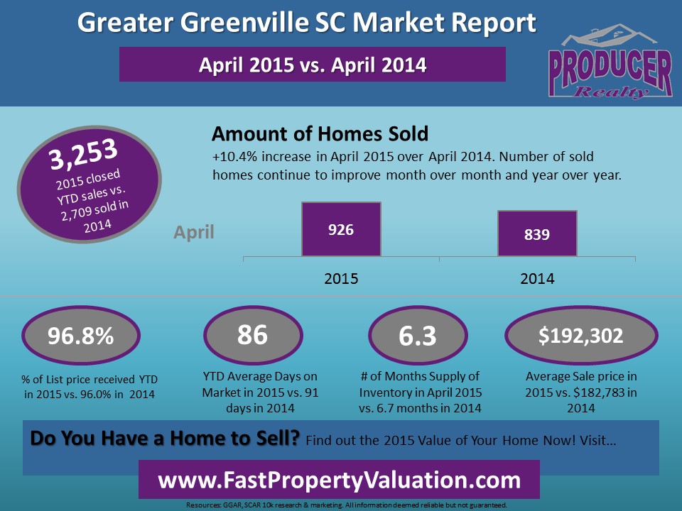 Greater Greenville SC Real Estate Market Update for April 2015