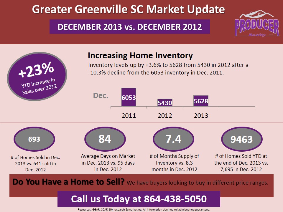December 2013 Greater Greenville Real Estate Market Report