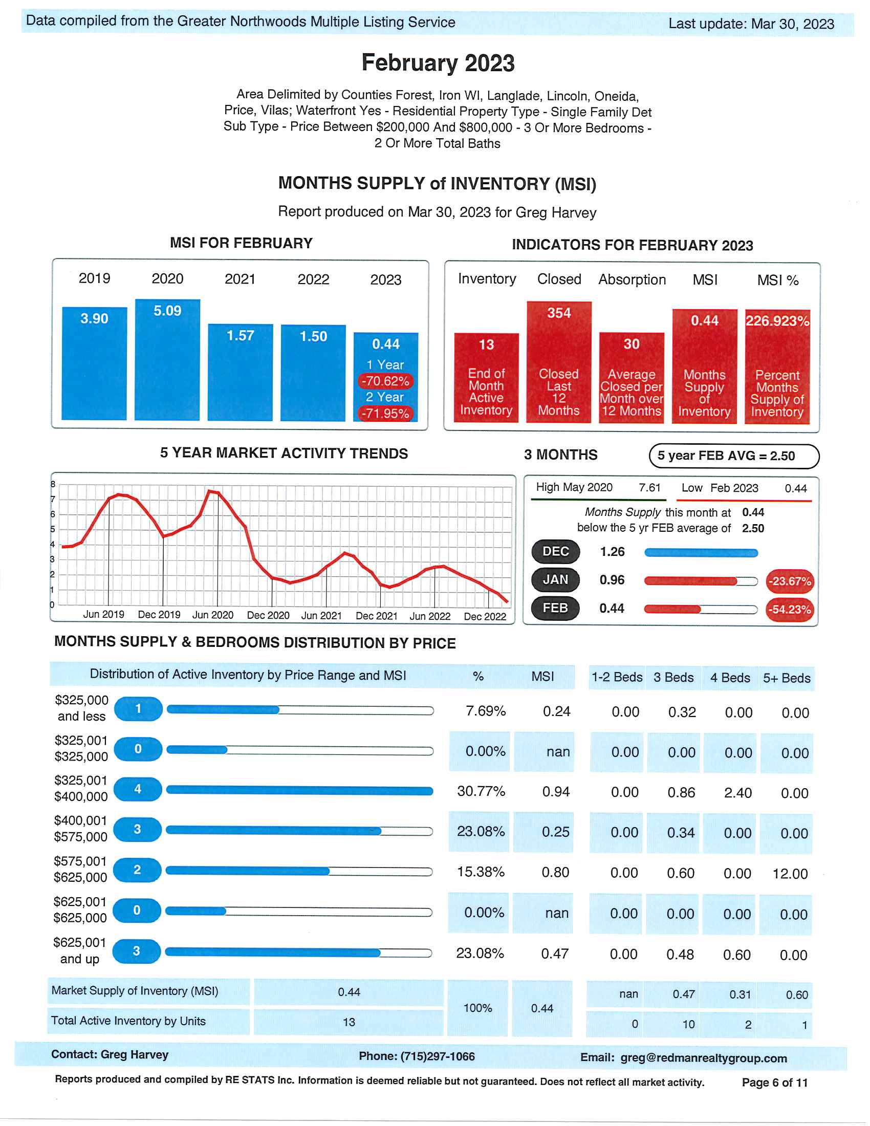 Northwoods Real Estate and Community News