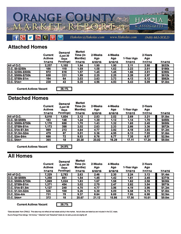 Orange County Housing Report Mid Year Check Up