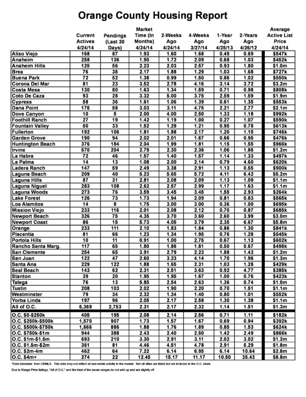 Orange County Housing Report Inventory Has Doubled