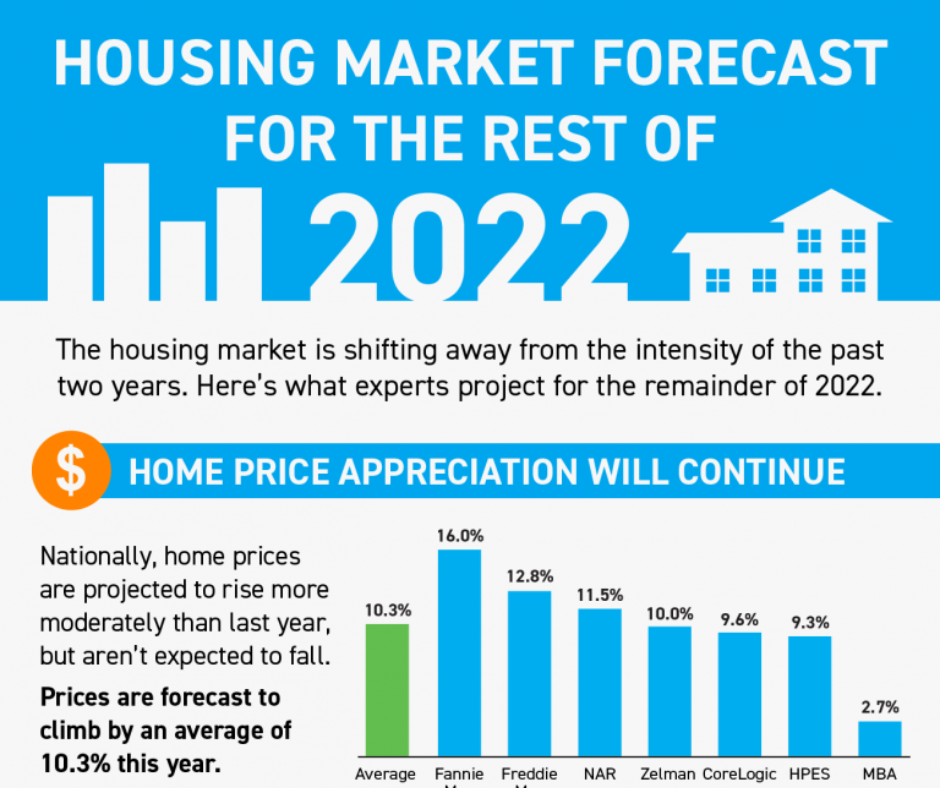 Housing Market Forecast for the Rest of 2022