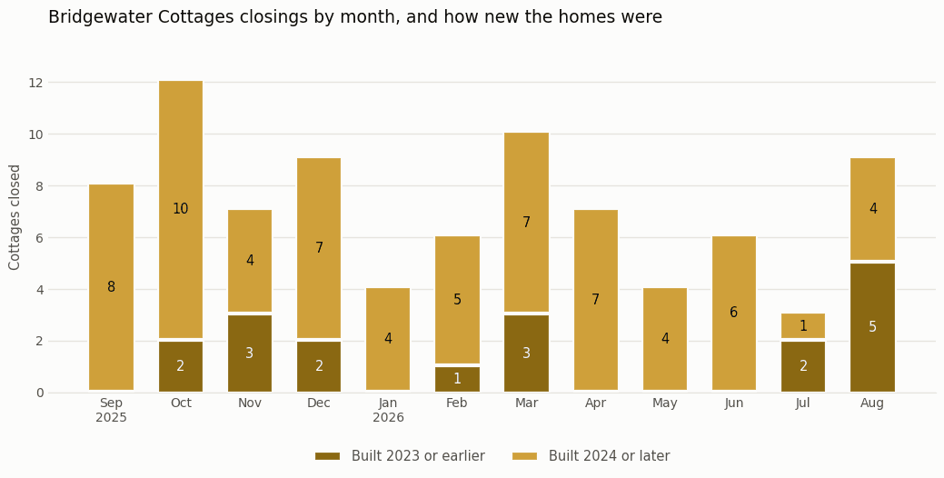Stacked column chart of Bridgewater Cottages closings by month from September 2025 through August 2026, split between homes built 2024 or later and homes built 2023 or earlier