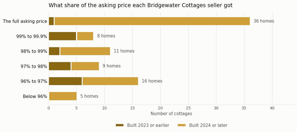 Horizontal bar chart showing how many Bridgewater Cottages sold at the full asking price versus below it, with each bar split between homes built 2024 or later and homes built 2023 or earlier