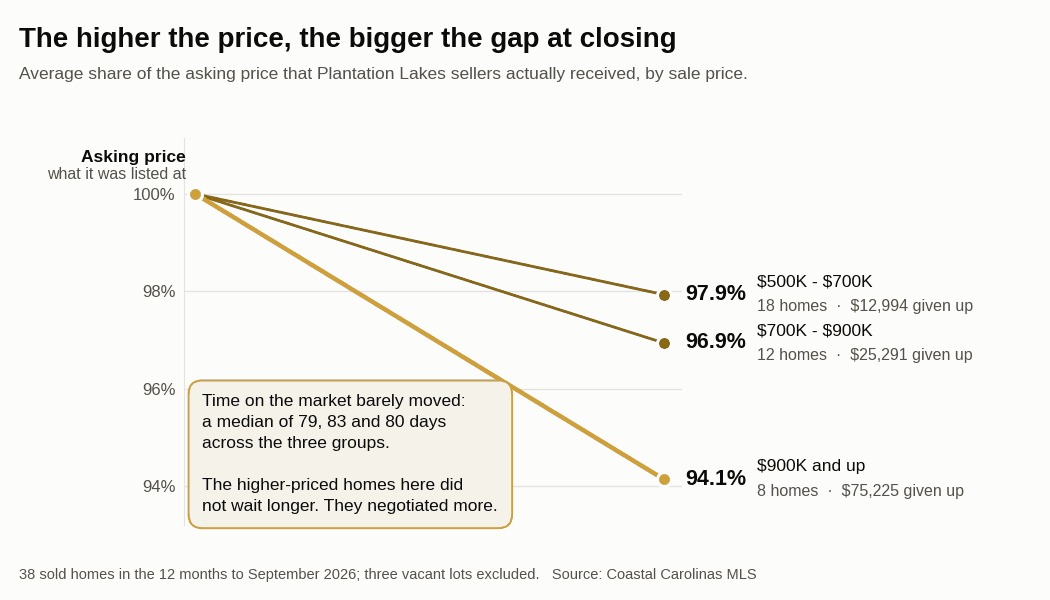 Slope chart showing Plantation Lakes sellers received 97.9%, 96.9% and 94.1% of asking price as sale price rises, while median days on market stayed near 80