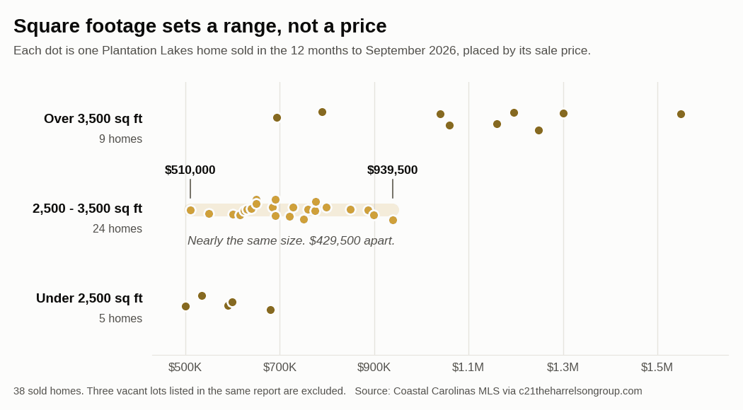 Strip plot of 38 Plantation Lakes home sales by price, grouped into three size bands, showing the 2,500 to 3,500 square foot band spanning $510,000 to $939,500