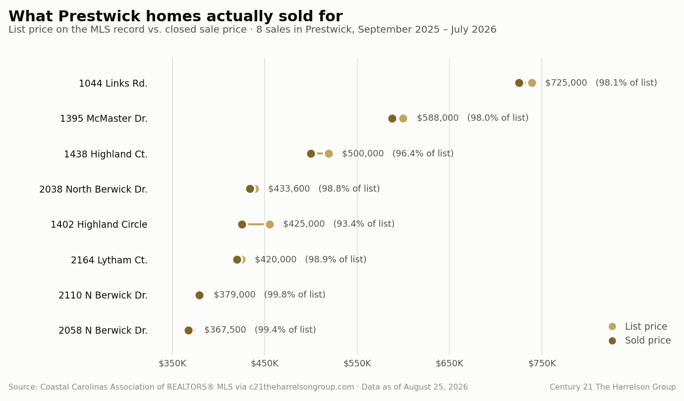 Chart comparing list price to closed sale price for eight Prestwick home sales between September 2025 and July 2026, sold prices ranging from $367,500 to $725,000