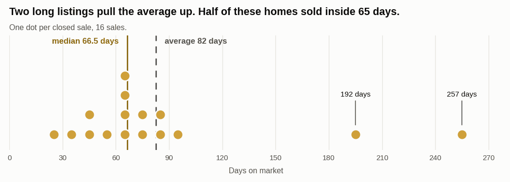 Dot plot of days on market for 16 Surfside Beach Club home sales, showing a cluster under 90 days and two listings at 192 and 257 days