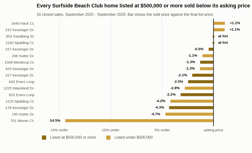 Chart showing each of 16 Surfside Beach Club home sales as a percentage above or below its final list price, split by whether the home was listed above or below $500,000