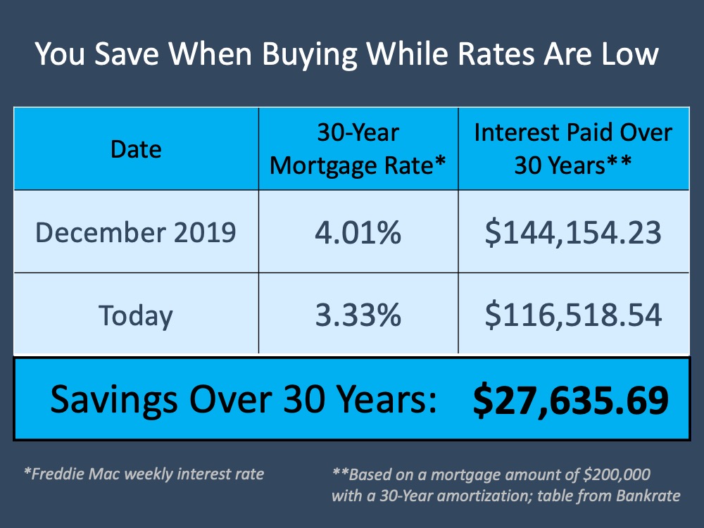 You Save When Buying While Rates Are Low