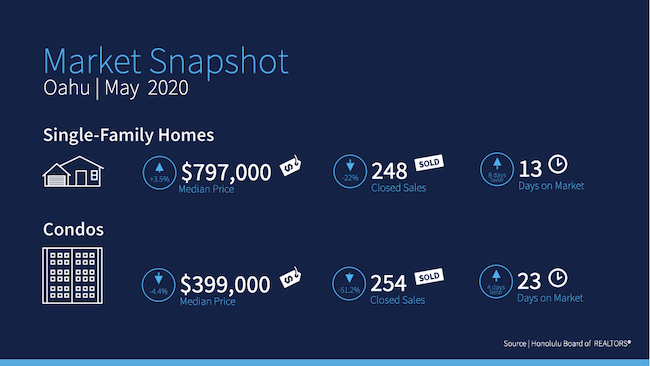 May 2020 Market Snapshot on Oahu