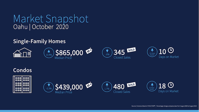 October 2020 Market Snapshot on Oahu