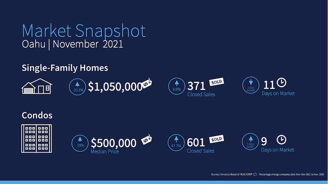 November 2021 Market Snapshot