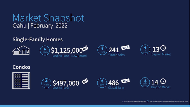 February 2022 Market Snapshot