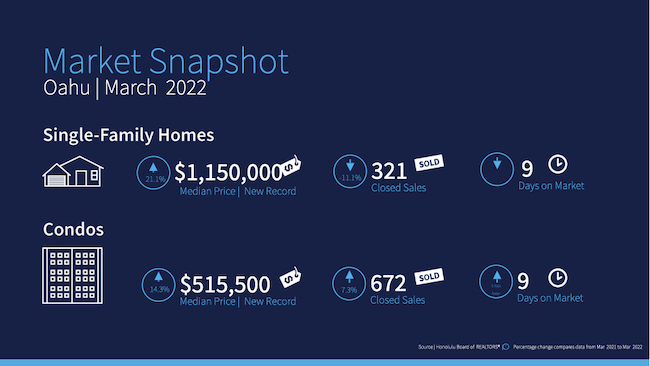March 2022 Home and Condo Stats on Oahu