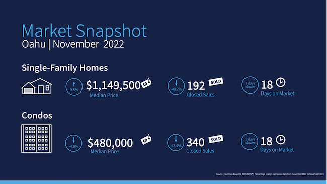 November 2022 Market Snapshot