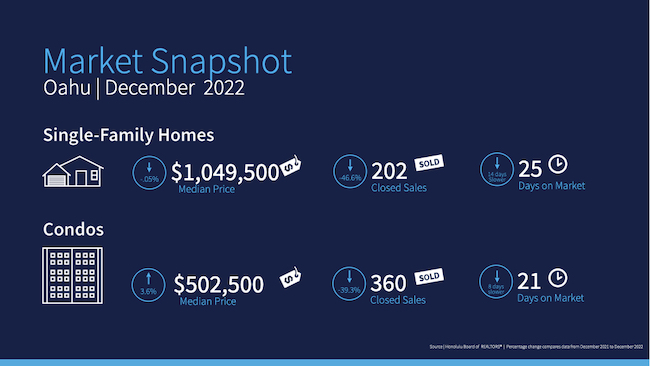 December 2022 Market Snapshot