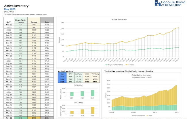 Active Inventory on Oahu in May 2025