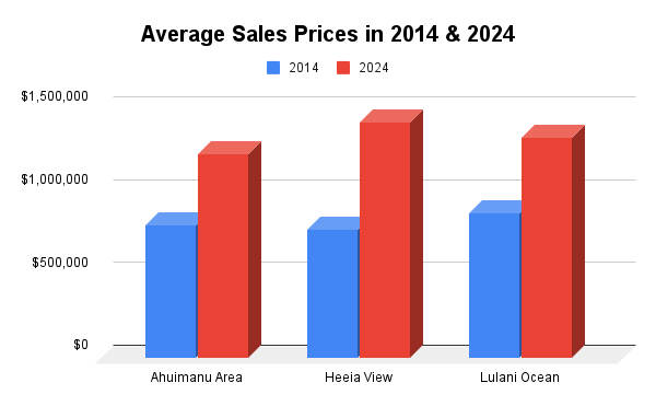 Average Sales Prices in 2014 and 2024