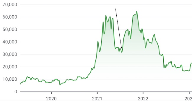 Bitcoin Chart