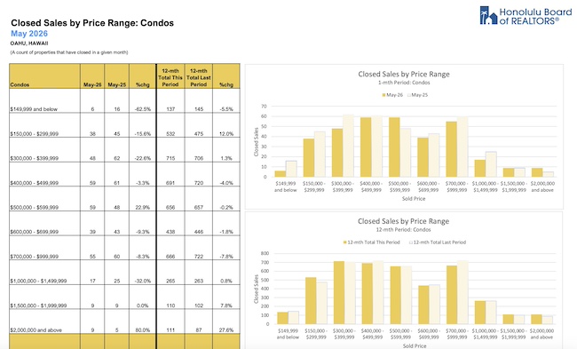 Oahu Condo Sales by Price Range