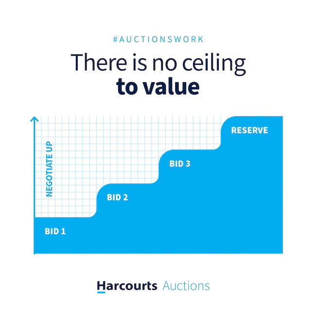Creating Demand Through Harcourts Auctions