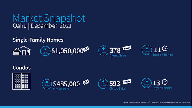 December 2021 Market Snapshot