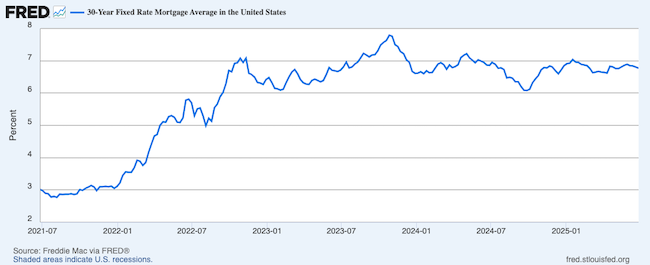 Freddie Mac National Mortgage  Rates