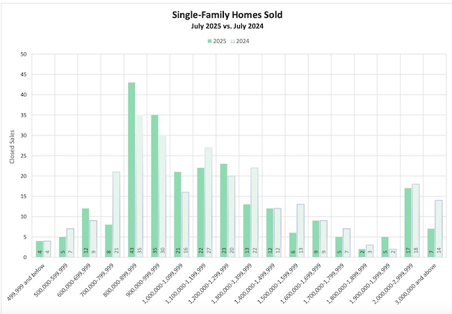 Oahu Home Sales By Price Range