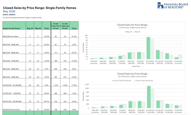 Oahu Home Sales by Price Range