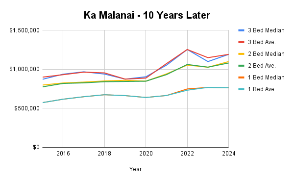 Ka Malanai Condo Sales in Kailua