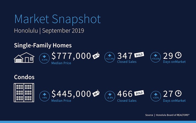 Harcourts Oahu Market Snapshot Sept 2019
