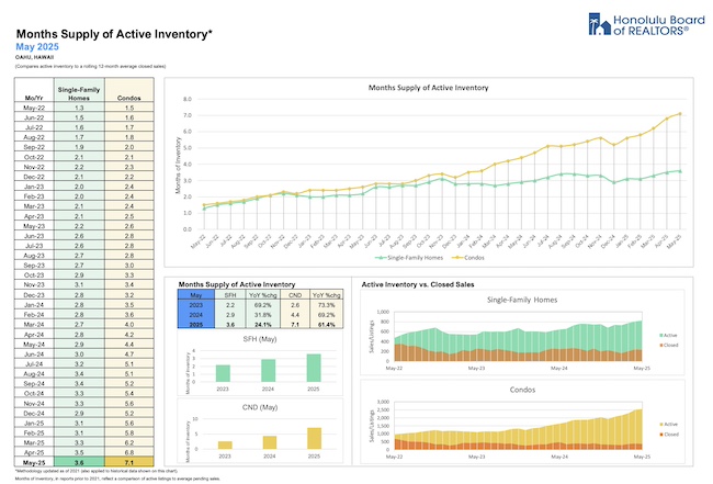 Months of Remaining Inventory in May 2025