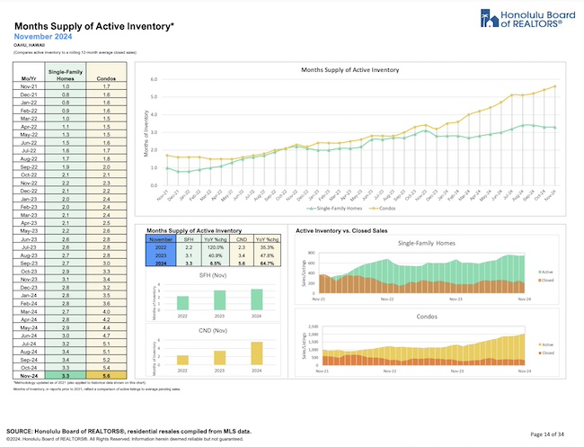 Months of Active Inventory for November