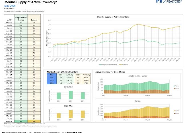 months of housing supply