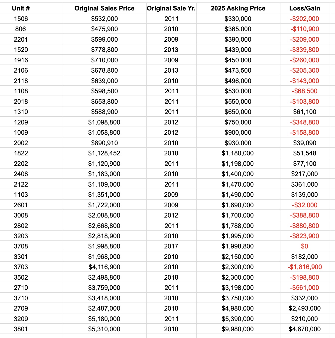 Trump Tower Waikiki Original Sales Compared to 2025 Asking Prices