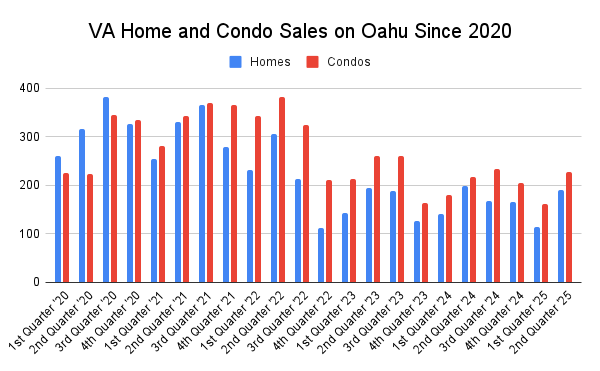 VA Loans on Oahu Since 2020