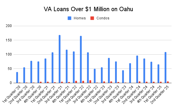 VA Loans Over $1 Million on Oahu