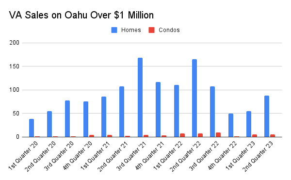 VA Home and Condo Sales on Oahu over $1Million