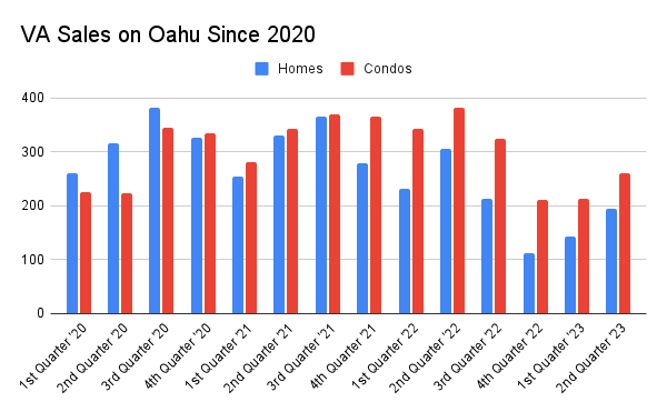 VA Home and Condo Sales on Oahu Since 2020