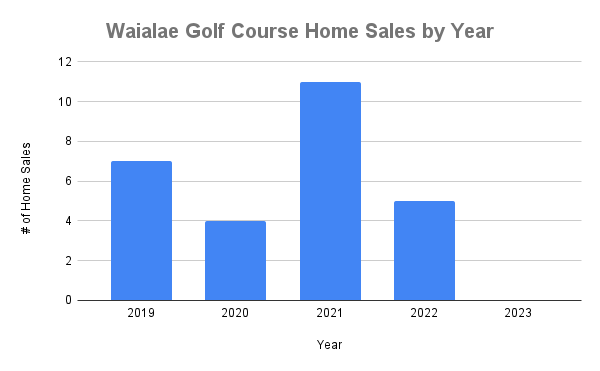 Waialae Golf Course Home Sales by Year