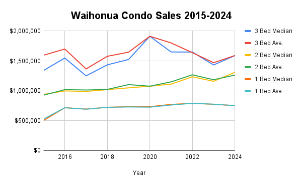 Historic Condo Sales at Waihonua