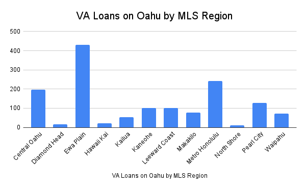 VA Loans on Oahu by MLS Region
