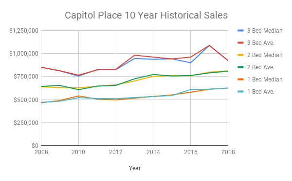 Capitol Place Condo Sales 2008-2018