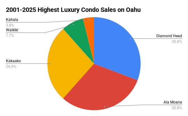 Oahu Luxury Condo Sales by Neighborhood