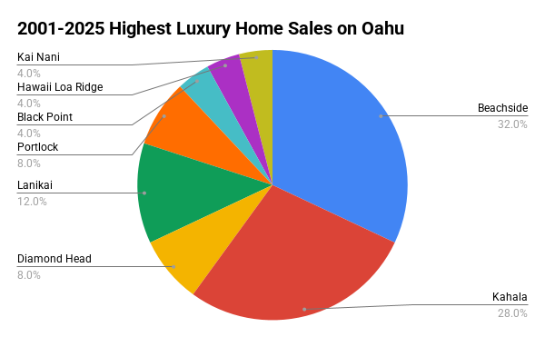 Oahu Luxury Home Sales by Neighborhood