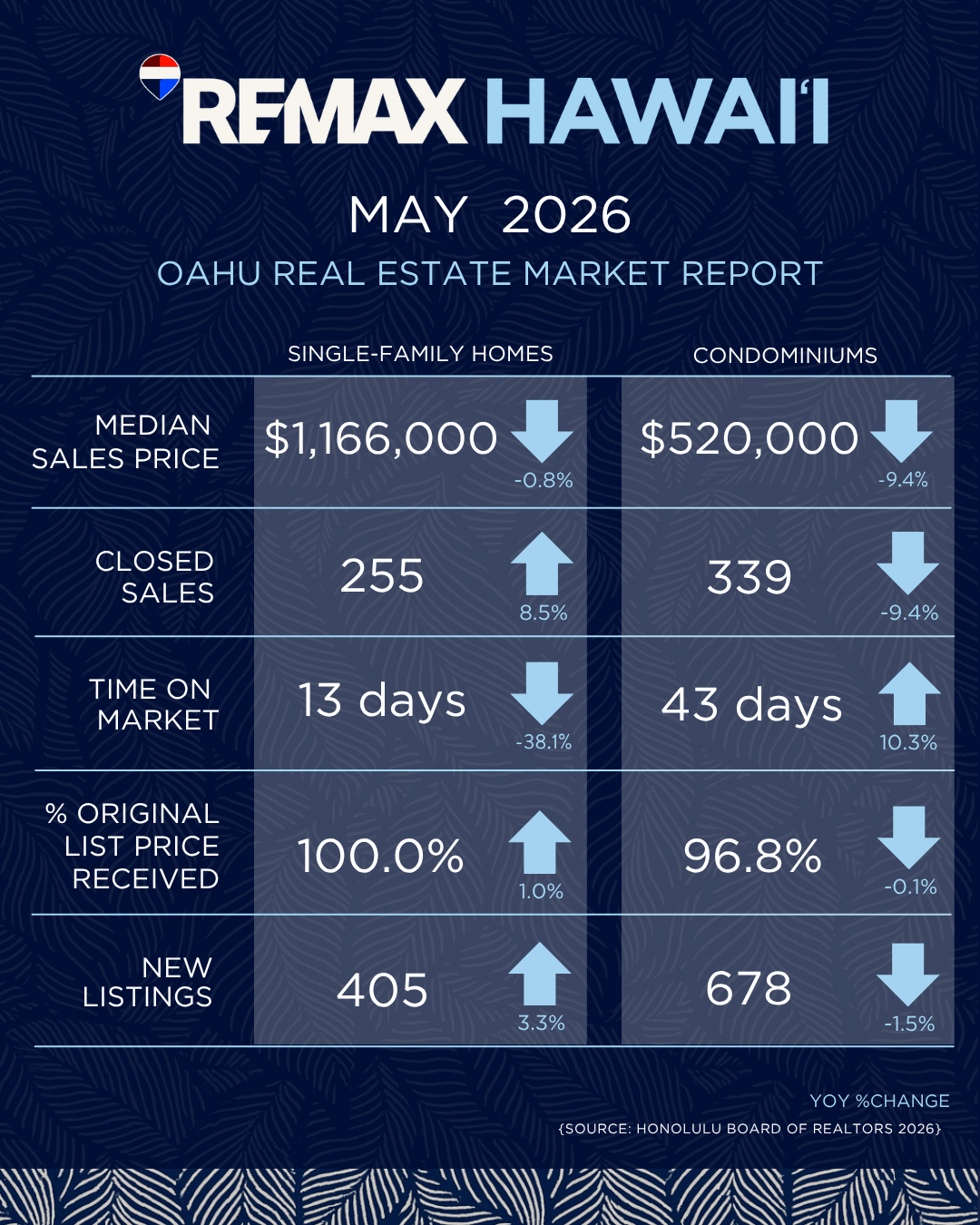 May 2026 Oahu Real Estate Market Report