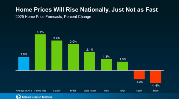 housing prices