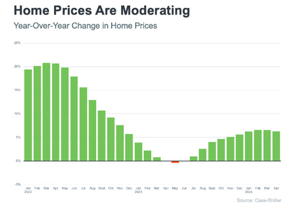 home prices
