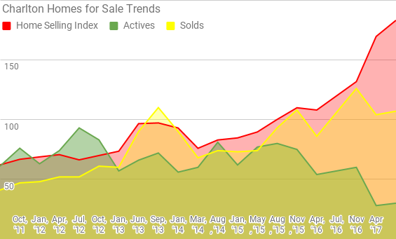 Charlton home sale data